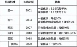 机动车排放阶段查询(机动车排放阶段查询与纠正)
