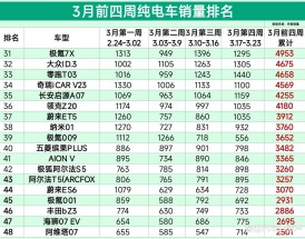 3月新能源汽车销量排行榜／3月份新能源汽车销量