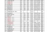 山西2013年高考分数线／山西2013年高考录取分数线