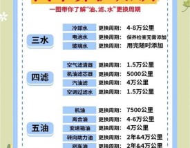 汽车养护,汽车养护包括哪些项目