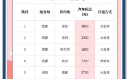 托运汽车价格查询,托运汽车收费标准找什么物流公司