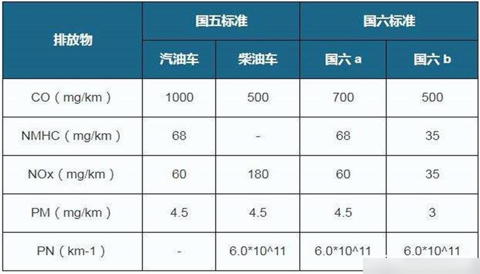 国六汽油是多少号,国6标准汽油