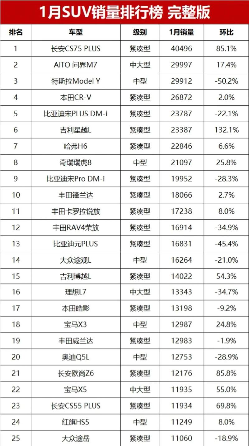 合资品牌suv销量排行榜前十名 合资车suv销售排行榜