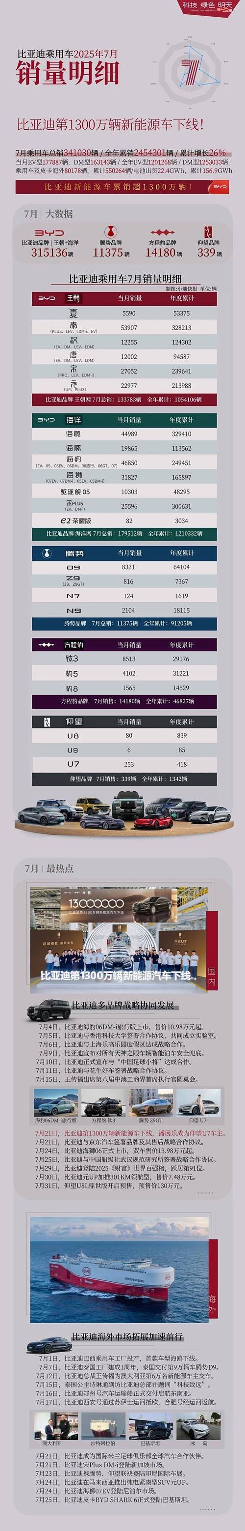 2023年7月汽车销量排行榜/21年七月轿车销量