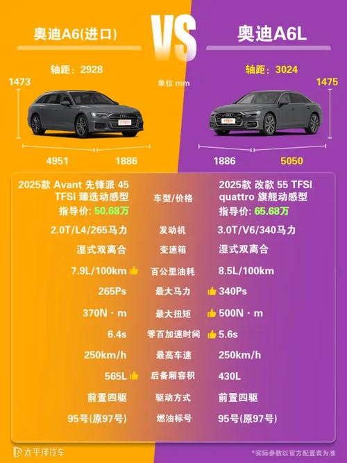 奥迪a6l和进口a6哪个好,奥迪a6l和进口a6有什么区别
