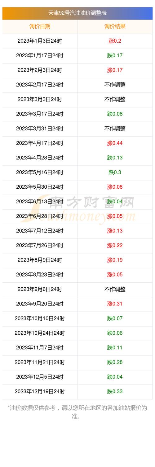 92号汽油油价多少 92号汽油价格的价格是多少钱一升