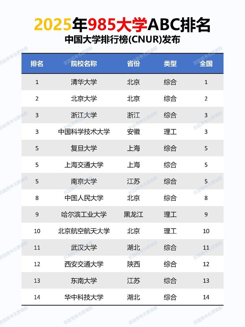 39所985高校名单/985大学排行榜2025年最新